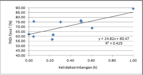 Gambar 11. Grafik ketidakseimbangan terhadap THDi pada fasa T sebelum VSD. 