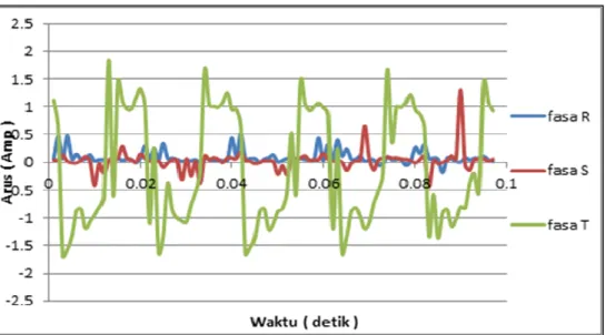 Gambar 8. Contoh hasil pengukuran arus sebelum VSD fasa R, fasa S, dan fasa T pada frekuensi 50  Hz dalam domain waktu 