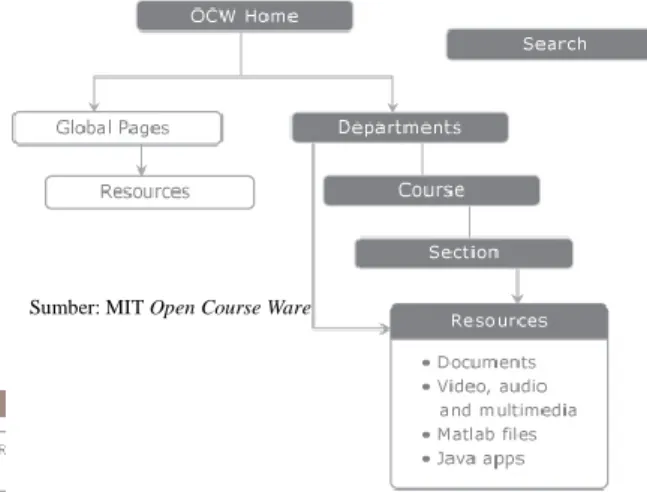 Diagram di bawah ini merupakan perencanaan model  stuktur  site  OpenCourseWarepada  Program  Studi  PSTF.Selain  halaman  situs  secara  global  (yaitu  halaman  seperti  Tentang  OCW,  Halaman  Fakultas,  Program  Studi,  Bantuan,  dan  lain-lain).Setiap