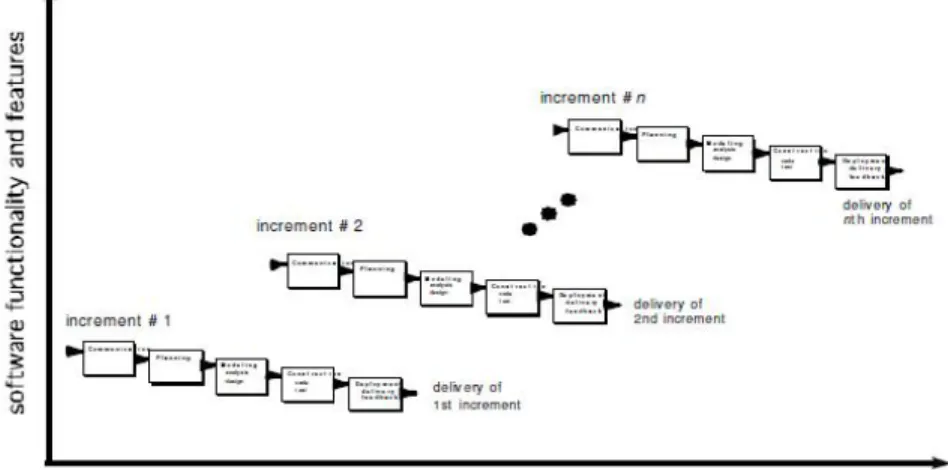 Gambar 2.2. Model pengembangan sistem incremental (Pressman, 2005)