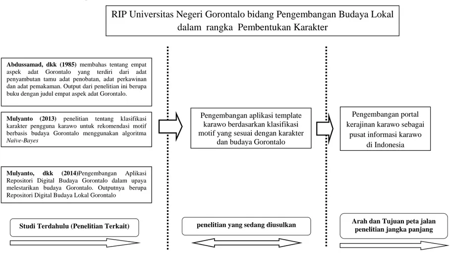 Gambar 2.3. Peta Jalan (RoadMap ) penelitian