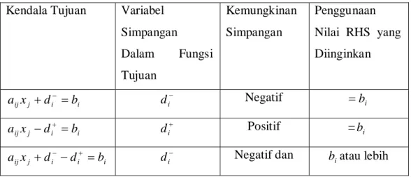 Tabel 2.1 Jenis-Jenis Kendala Tujuan  Kendala Tujuan  Variabel 