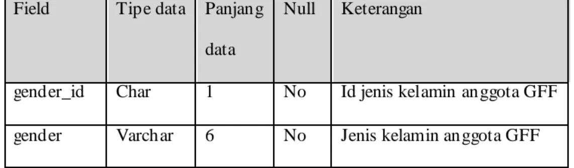 Tabel 3.6 : kamus data gender  Field  Tipe data  Panjang 