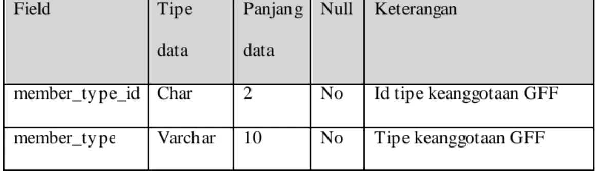 Tabel 3.17 : kamus data member_type 