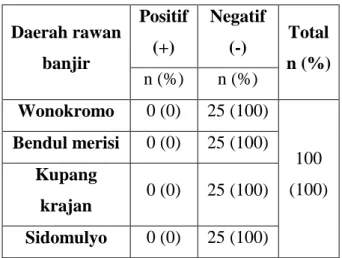 Tabel  4.2  Pemeriksaan  Leptospira  sp. 