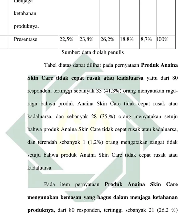 Tabel diatas dapat dilihat pada pernyataan Produk Anaina  Skin  Care  tidak  cepat  rusak  atau  kadaluarsa  yaitu  dari  80  responden, tertinggi sebanyak 33 (41,3%) orang menyatakan  ragu-ragu  bahwa  produk  Anaina  Skin  Care  tidak  cepat  rusak  atau