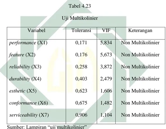 Tabel 4.23  Uji Multikolinier 