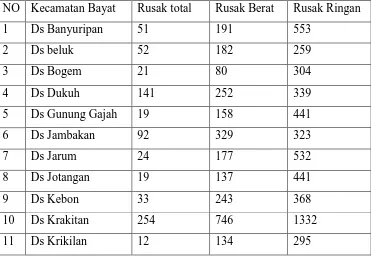 Tabel 1.1 Dampak Kerusakan Bangunan Rumah di Kecamatan Bayat 