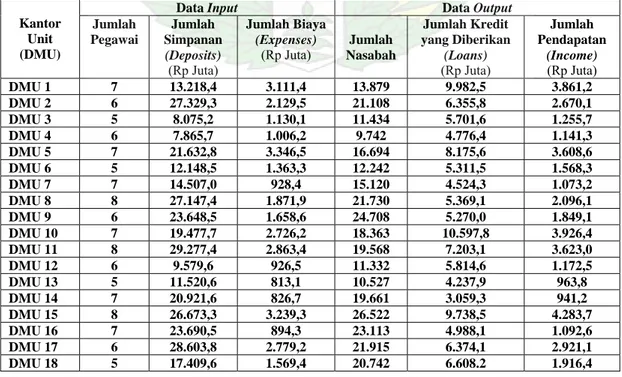 Tabel 1. Jumlah Input dan Output  di Salah Satu Cabang PT Bank Rakyat I
