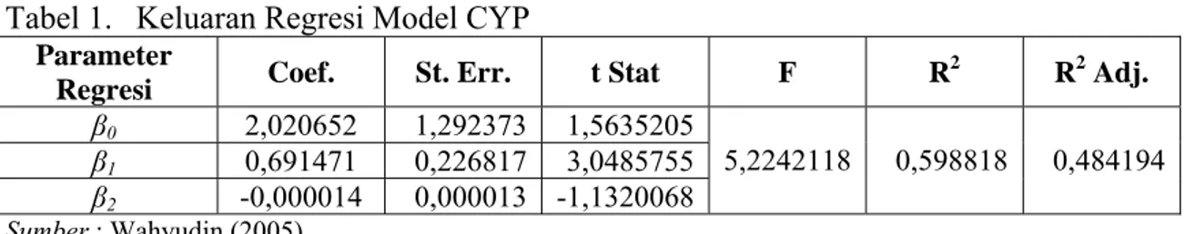 Tabel 1.  Keluaran Regresi Model CYP   Parameter 
