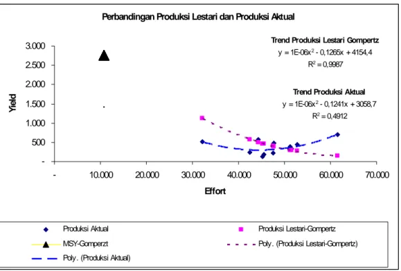 Gambar 2.   Grafik Perbandingan Produksi Aktual dan Sustainable Yield Sumberdaya  Ikan Demersal terhadap Effort Aktual di Perairan Teluk Palabuhanratu