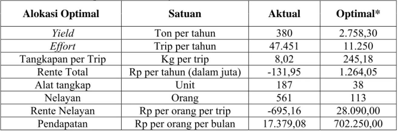Tabel 12. Alokasi Optimal Sumberdaya Ikan Demersal di Perairan Teluk Palabuhanratu  Alokasi Optimal  Satuan  Aktual  Optimal* 