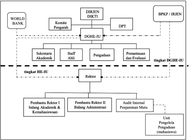 Gambar 8.1  Struktur Mekanisme Pemantauan dan Evaluasi 