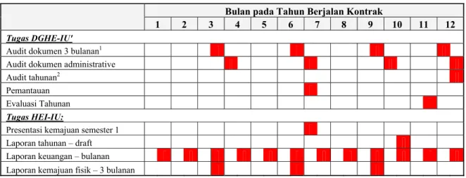 Tabel 8.4 Jadwal Pemantauan dan Evaluasi terhadap Penerima Hibah (komponen-B) 