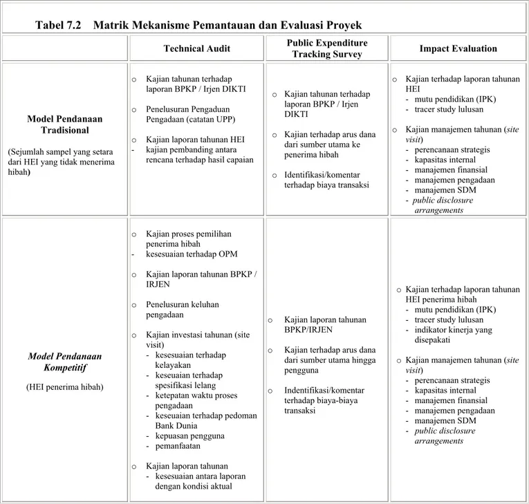 Tabel 7.2    Matrik Mekanisme Pemantauan dan Evaluasi Proyek    Technical Audit  Public Expenditure 