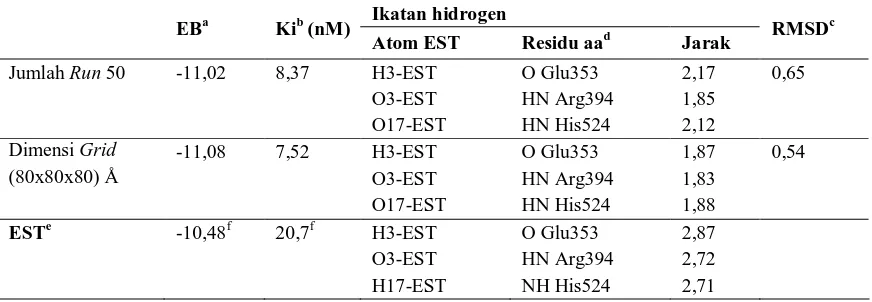 Table 2. Docking summarize modeled estradiol at 50 runs and grid dimension  Å 