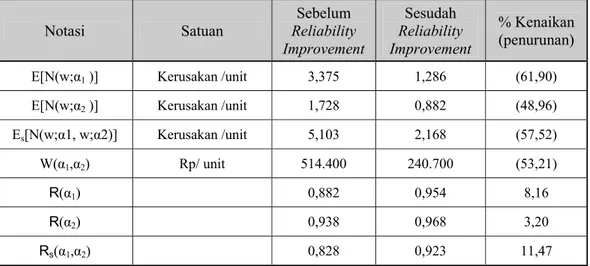 Tabel 5. Perbandingan Hasil Perhitungan sebelum dan sesudah Reliability Improvement   untuk Model 2  Notasi  Satuan  Sebelum  Reliability  Improvement  Sesudah  Reliability  Improvement  % Kenaikan (penurunan)  E[N(w;α 1  )]  Kerusakan /unit  3,375  1,286 