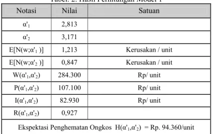 Tabel 3. Hasil Perhitungan Model 2 