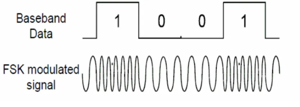 Gambar 2.13 FSK Waveform 