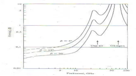 Gambar 2.9. Lengkung Redaman Terpadu untuk Atmosfer 