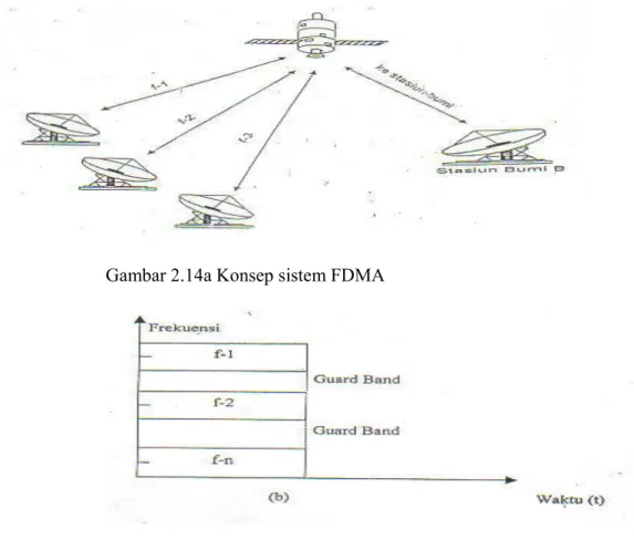 Gambar 2.14a Konsep sistem FDMA 