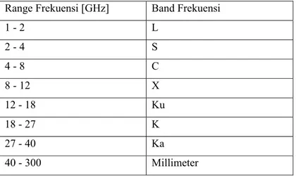 Tabel 2.1. Frekuensi-frekuensi satelit 