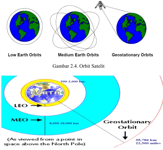 Gambar 2.4. Orbit Satelit 