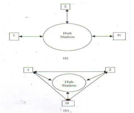 Gambar 2.6. Konfigurasi jaringan VSAT. (a) Konfigurasi Bintang; (b) Mesh 