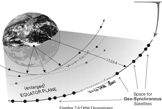 Gambar 2.6 Orbit Geostationer  2.4. Parameter Komunikasi Satelit 