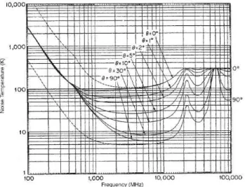 Gambar 2.7 Hubungan antara suhu kebisingan dan frekuensi 