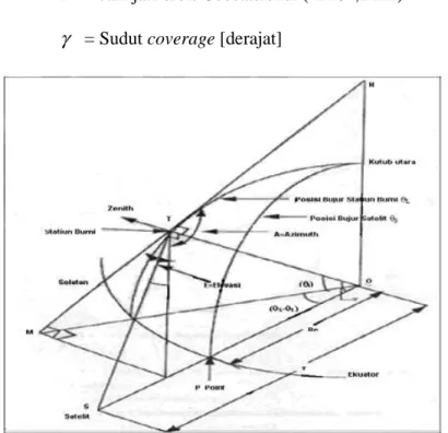 Gambar 2.9 Sudut Elevasi dan Azimuth 