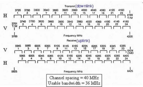 Gambar 2.3 Frekuensi Transponder Satelit  2.3. Orbit Satelit 