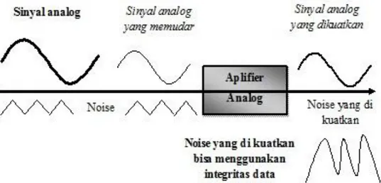 Gambar 1.1 : Gelombang analog 