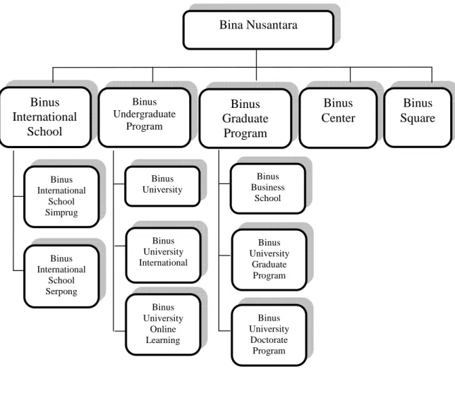 Gambar 3.1 Business Unit Bina Nusantara Group 