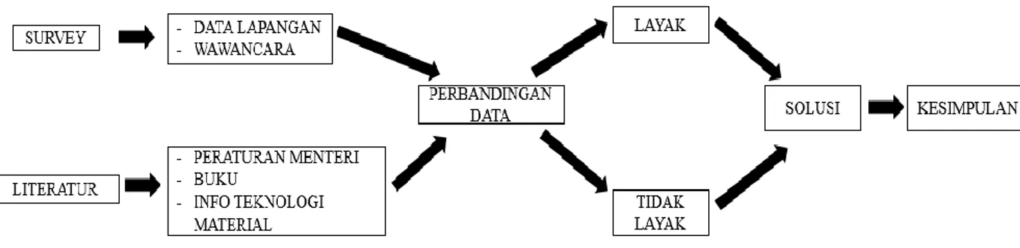 Diagram 1.1 Metoda Penelitian 