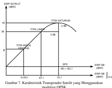 Gambar 6. Diameter Antena terhadap Figure Of Merit Untuk Modulasi 8PSK 