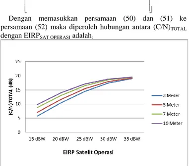 Gambar 10. Pengaruh EIRPSAT OPERASI Terhadap (C/N)DOWNLINK  dengan (G/T)SBRX Sama untuk Modulasi 8PSK 