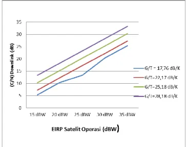 Gambar 18. Pengaruh EIRP SAT OPERASI  terhadap (C/N) DOWNLINK  dengan FEC  Sama untuk Modulasi 8PSK 