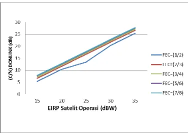Gambar 19. Pengaruh EIRP SAT OPERASI  Terhadap (C/N) DOWNLINK  dengan  (G/T)SBRX Sama untuk Modulasi 8PSK 