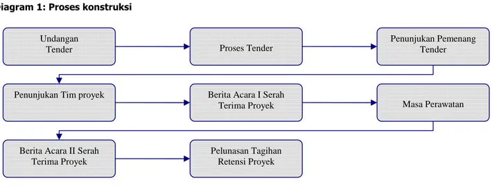 Diagram 1: Proses konstruksi 