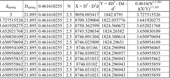 Tabel iterasi yang terakhir  seperti tampak di bawah ini :  d spring D spring 0.461610255 N  X = D 3  - D 2 d Y = 4D 2   Dd  -d 2 0.4616(N 1/1.201 )(X/Y)1/1.201 3 21.895 0.461610255 2.5  9058.093417 1842.8791  3.727515526  3.727515526 21.895 0.461610255 2.