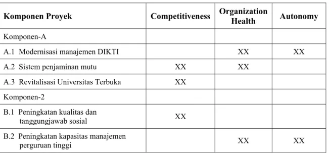 Tabel 5.1 Keterkaitan IMHERE dengan Karakteristik Program Pengembangan DIKTI  Komponen Proyek  Competitiveness  Organization 