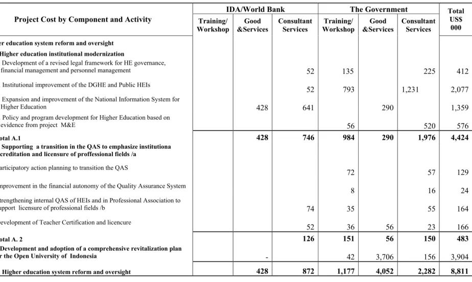 Tabel 5.1 Komponen biaya untuk Capacity building for higher education system reform and oversight (Komponen-A) 