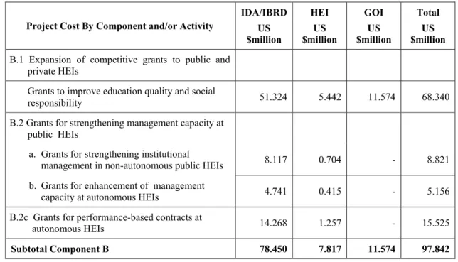 Tabel 5.7  Komponen biaya untuk Grants for responsive and efficient allocation of  resources (Komponen Proyek-B) 