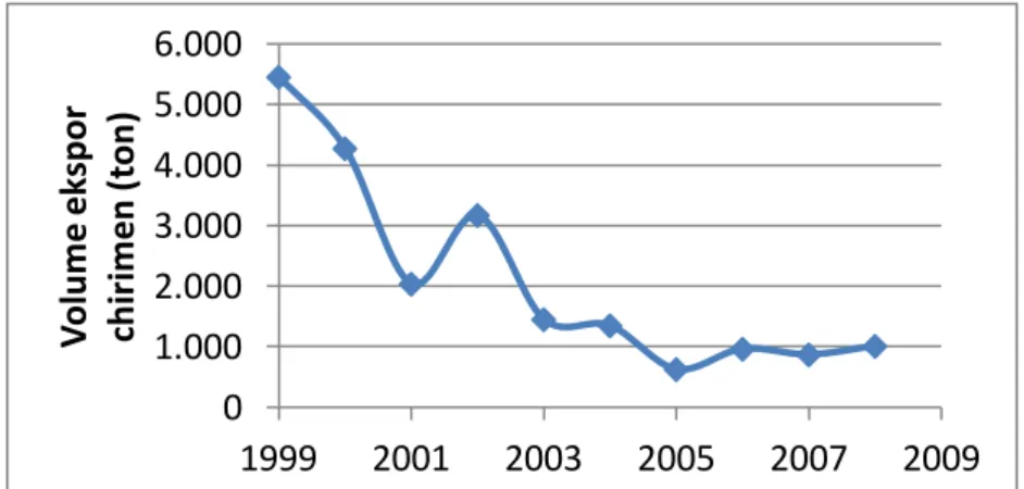 Gambar 1. Perkembangan volume ekspor chirimen Indonesia  Sumber: Statistik ekspor hasil perikanan DKP (2008) 
