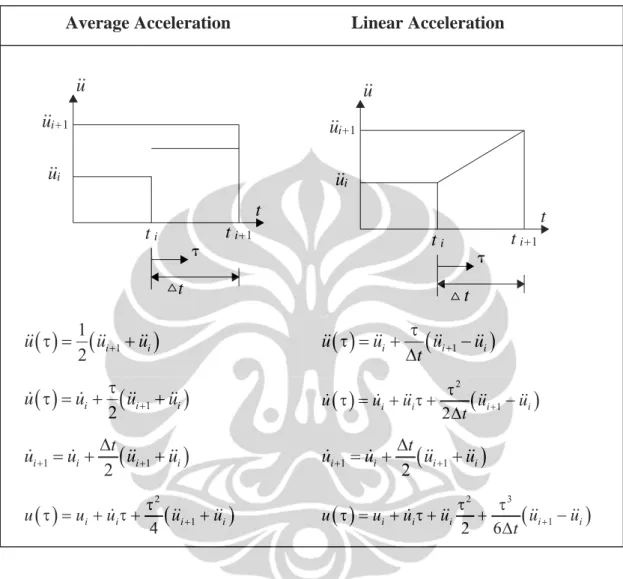 Tabel 2.1 Average Acceleration dan Linear Acceleration Methods 