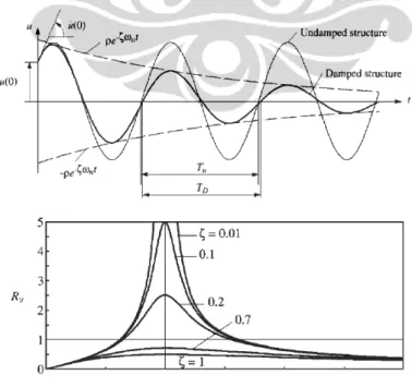Gambar 2.2 Grafik Lendutan Terhadap Waktu Dengan Efek Redaman (ξ) Frequency Ratio ω/ ωn