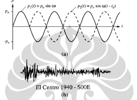 Gambar 2.7 Beban Transien Dan Periodik (a) Beban Sinusoidal; (b) Beban Percepatan El-Centro 