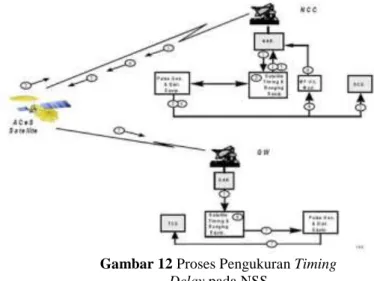 Gambar 12 Proses Pengukuran Timing  Delay pada NSS 