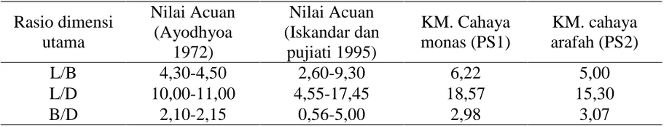 Tabel 2. Rasio dimensi utama.  Rasio dimensi  utama  Nilai Acuan (Ayodhyoa  1972)  Nilai Acuan  (Iskandar dan pujiati 1995)  KM
